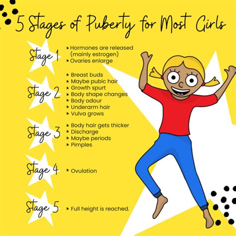 Tanner staging for pubic-hair or breast development classifies girls into five progressively more mature stages, ranging from stage 1 (no development) to stage . . Puberty stages for girls